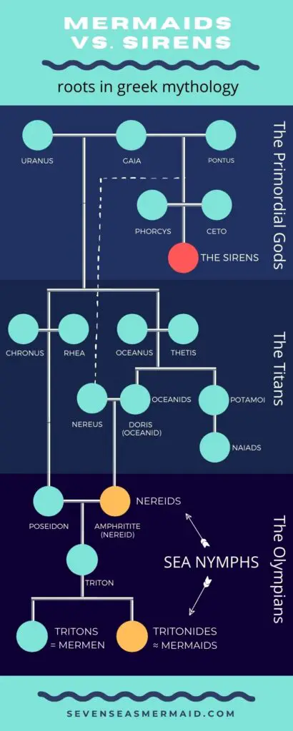 mermaid vs siren family tree of greek mythology on which you can see that they are far apart